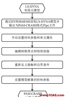 PAM-CRASH與其他常用汽車碰撞仿真分析軟件接口的應(yīng)用研究hypermesh學(xué)習(xí)資料圖片2