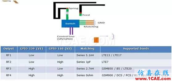 武林秘籍：4G手機(jī)天線(xiàn)解決方案之分段調(diào)頻, 讓天線(xiàn)更smart, 從被動(dòng)走向主動(dòng)ansys hfss圖片3