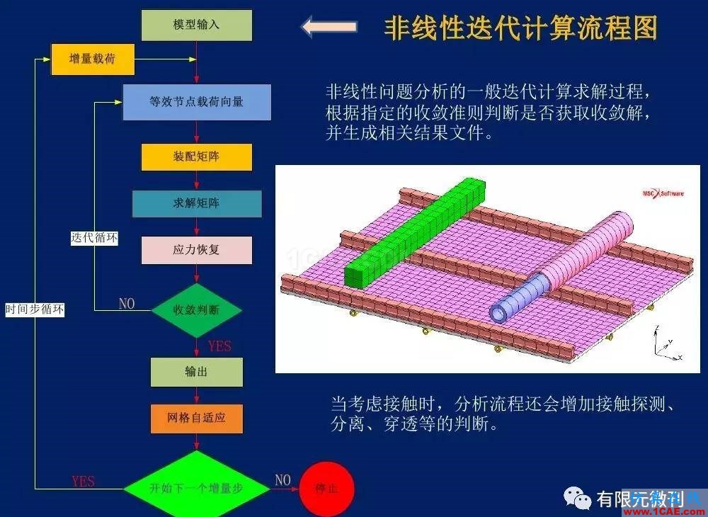 【有限元培訓一】CAE驅(qū)動流程及主要軟件介紹ansys結(jié)構(gòu)分析圖片30