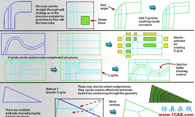 ICEM結構化網(wǎng)格劃分指南（常用block劃分方式）icem培訓教程圖片4