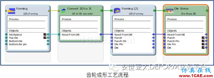 讓它幫你解決問題-DEFORM軟件DOE/OPT多目標優(yōu)化設(shè)計系統(tǒng)Deform分析案例圖片8