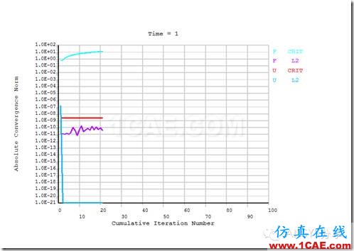 ANSYS 經(jīng)典界面對密封墊片的加載-卸載仿真ansys結(jié)構(gòu)分析圖片15