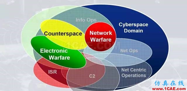 什么是電子戰(zhàn)、頻譜戰(zhàn)、電磁頻譜戰(zhàn)？HFSS培訓(xùn)課程圖片4