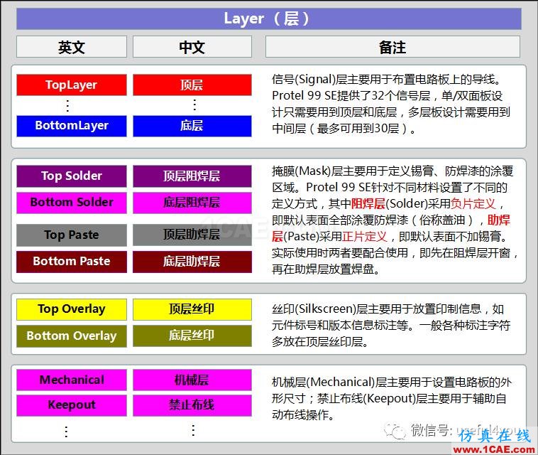 Protel99se繪制PCB經(jīng)驗(yàn)談【轉(zhuǎn)發(fā)】HFSS培訓(xùn)課程圖片3