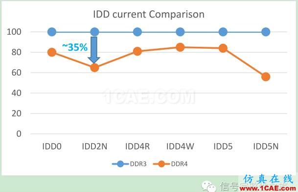 T47 [Design Con之一] DBI功能對DDR4系統(tǒng)的影響ansys hfss圖片4