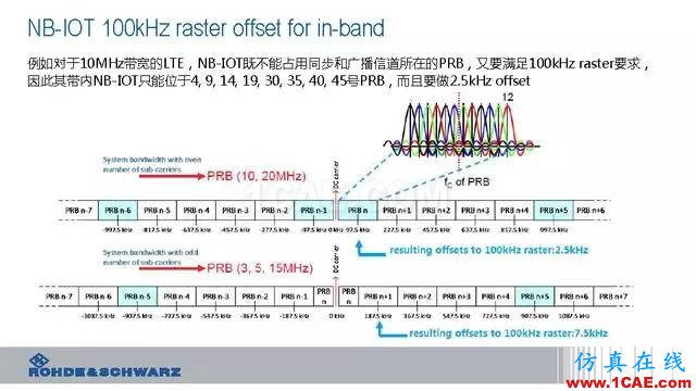 創(chuàng)新不止！一文讀懂NB-IoT原理及測試ansysem技術圖片24