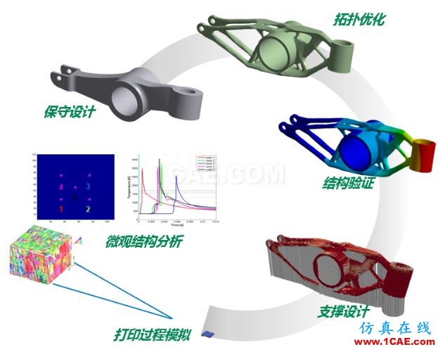 產(chǎn)品 | ANSYS Additive Suit - ANSYS增材制造工藝仿真套件ansys培訓(xùn)課程圖片4