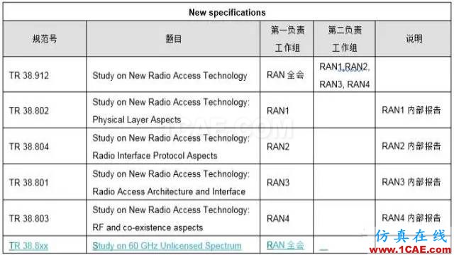 3GPP的5G標(biāo)準(zhǔn)進(jìn)展以及后續(xù)計劃解讀HFSS培訓(xùn)的效果圖片6