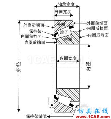 滾子軸承有關(guān)空心度 接觸 負(fù)荷等問題研究ansys結(jié)構(gòu)分析圖片2