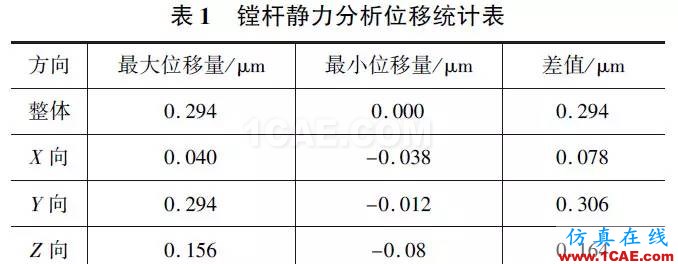 刀具磨損自動補償精密鏜削結構設計與研究（下）hyperworks仿真分析圖片4