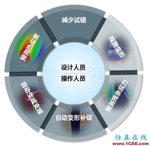 產(chǎn)品 | ANSYS Additive Suit - ANSYS增材制造工藝仿真套件ansys培訓(xùn)課程圖片5