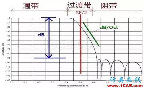 振動測試基礎(chǔ)知識：采集儀的關(guān)鍵技術(shù)指標(biāo)簡介Actran仿真分析圖片14