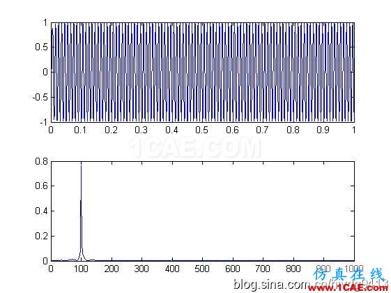 [轉(zhuǎn)載]分享matlab程序之——濾波器篇(高通,低通)