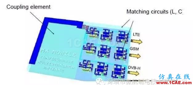 金屬材質(zhì)機(jī)身手機(jī)天線如何設(shè)計(jì)？ansys hfss圖片12