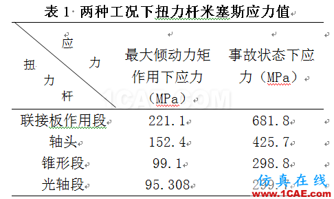 轉(zhuǎn)爐扭力桿緩沖裝置三維非線(xiàn)性有限元分析ansys仿真分析圖片7