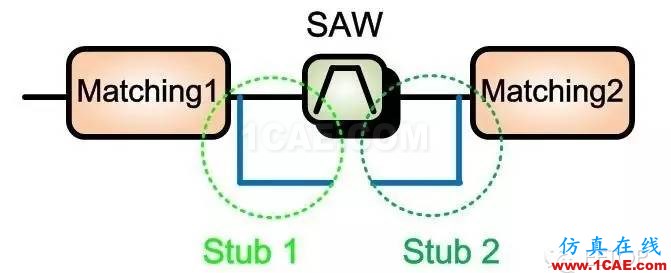 射頻調試經驗分享：PA 輸入端SAW Filter 對于EVM的影響HFSS培訓的效果圖片6