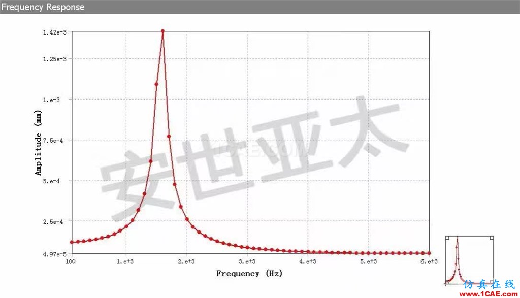 應用 | 壓電支撐結構的流固耦合分析ansys圖片3