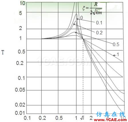 軌道隔振的基本原理及效果評(píng)價(jià)指標(biāo)ansys仿真分析圖片22