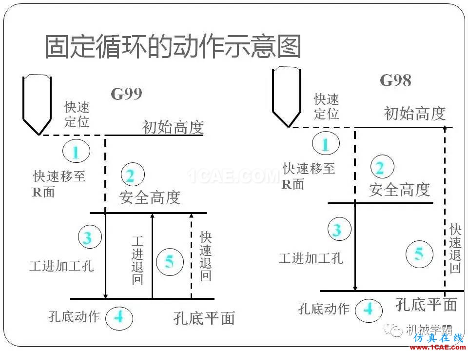 【收藏】數(shù)控銑床的程序編程PPT機械設(shè)計教程圖片85