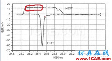 電磁仿真之串?dāng)_的基礎(chǔ)知識HFSS分析圖片13