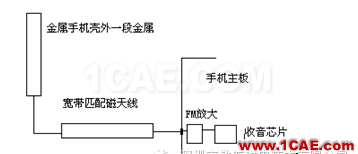 金屬機身智能手機FM收音頻段天線方案設(shè)計HFSS分析案例圖片2