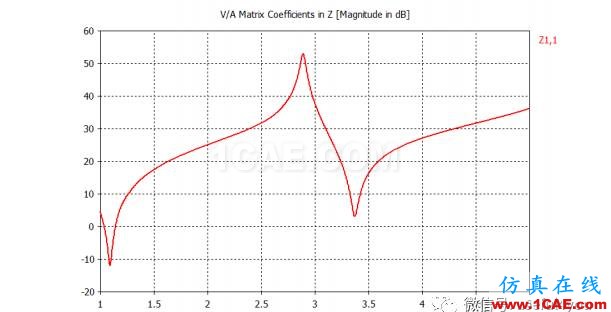 CST微波工作室仿真快速入門教程CST電磁分析案例圖片19