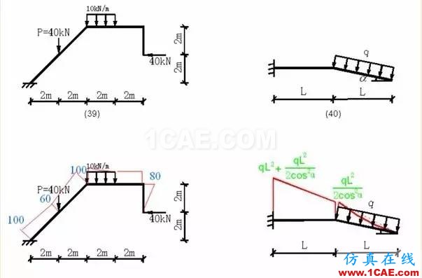 【土木工程師行業(yè)知識(shí)】各種結(jié)構(gòu)彎矩圖Midas Civil技術(shù)圖片12