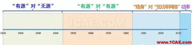 什么是電子戰(zhàn)、頻譜戰(zhàn)、電磁頻譜戰(zhàn)？HFSS結(jié)果圖片9