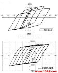 論壇精華丨ADINA混凝土計算專題——如何實現(xiàn)收斂的參數(shù)設(shè)定建議Midas Civil仿真分析圖片2