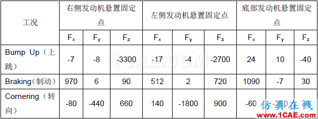 汽車車身件強度失效問題的解決方案【轉(zhuǎn)發(fā)】autoform培訓課程圖片4