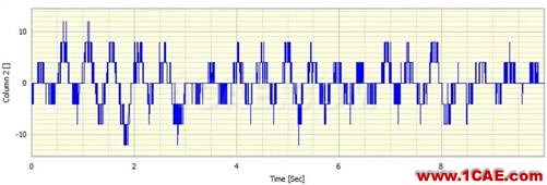 什么是振幅量化誤差，它對振動信號頻譜有什么影響？Actran分析案例圖片2