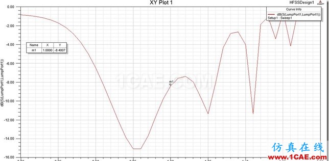 Yagi-Uda Antenna_1GHz_S11