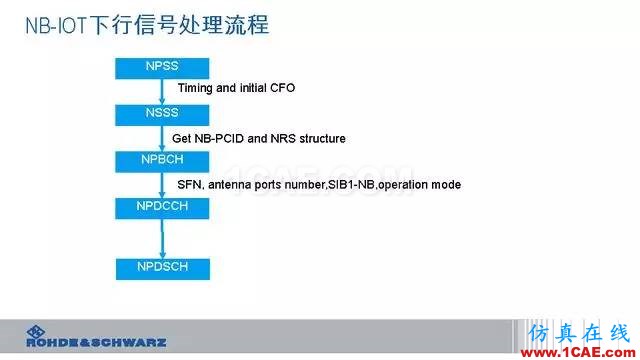 創(chuàng)新不止！一文讀懂NB-IoT原理及測試ansysem培訓教程圖片49