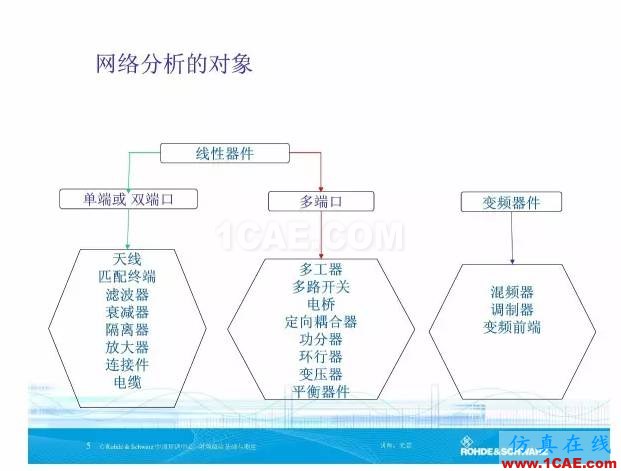 矢量網(wǎng)絡(luò)分析儀基礎(chǔ)與測量ansys hfss圖片5