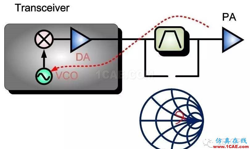 射頻調試經驗分享：PA 輸入端SAW Filter 對于EVM的影響ansys hfss圖片2