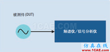 相位噪聲的含義和6個(gè)測(cè)量方法ansysem分析圖片2