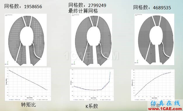 液力變矩器動(dòng)態(tài)三維CFD仿真分析(精華)Pumplinx旋轉(zhuǎn)機(jī)構(gòu)有限元分析圖片5