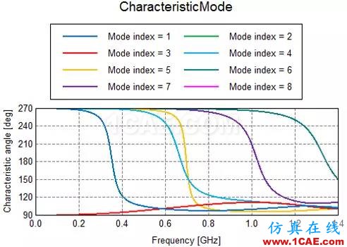 基于特征模理論的系統(tǒng)天線設(shè)計方法HFSS圖片21