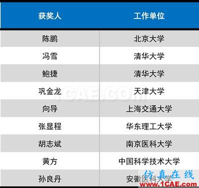 2016年度高等學(xué)校科學(xué)研究優(yōu)秀成果獎(科學(xué)技術(shù))獎勵決定發(fā)布圖片34