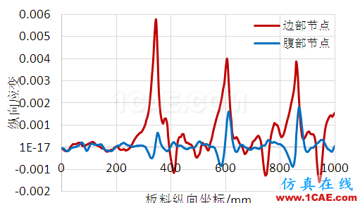 ABAQUS顯式動力學(xué)在冷彎成形中的應(yīng)用abaqus有限元技術(shù)圖片8