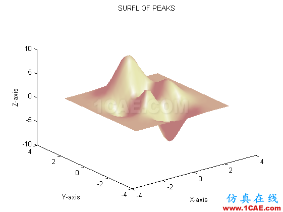 [轉(zhuǎn)載]用MATLAB畫曲面圖