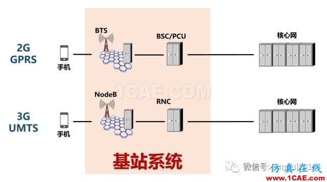 老司機(jī)帶你全面認(rèn)識(shí)基站和天線【轉(zhuǎn)發(fā)】ansys hfss圖片7