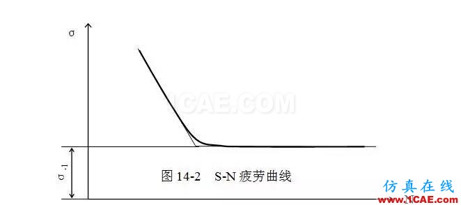 疲勞載荷類型與S-N曲線ansys圖片6