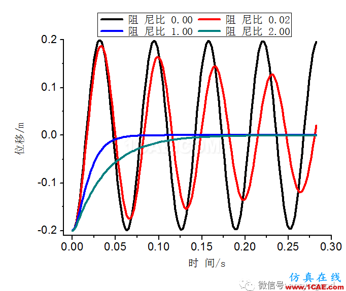 瞬態(tài)動(dòng)力學(xué)專題-單自由度系統(tǒng)自由振動(dòng)ANSYS分析ansys結(jié)構(gòu)分析圖片3