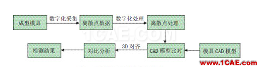 模具數(shù)字化設(shè)計與制造中的關(guān)鍵技術(shù)autoform圖片4