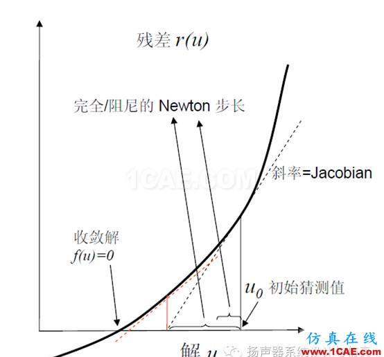 有限元｜案例講解結(jié)構(gòu)非線性仿真不收斂解決技巧ansys workbanch圖片12