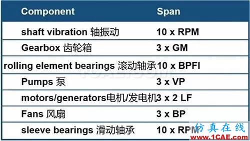 聽聽“大神”如何說振動單位，值得收藏ansys分析案例圖片12