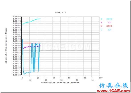 ANSYS 經(jīng)典界面對密封墊片的加載-卸載仿真ansys結(jié)構(gòu)分析圖片14