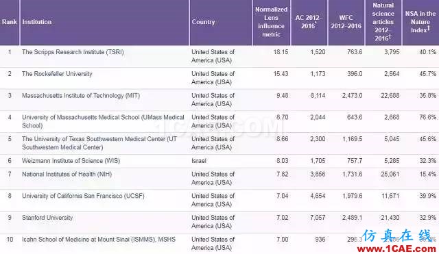 Nature發(fā)布科研影響力榜單，中科院等15家中國(guó)機(jī)構(gòu)上榜機(jī)械設(shè)計(jì)圖例圖片5