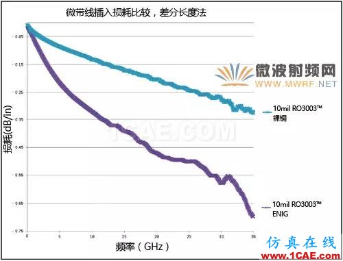 針對毫米波應用的電路材料選擇【轉發(fā)】HFSS分析案例圖片5